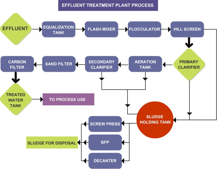 Effluent Treatment Plant Process Flow – Taksh Watertech